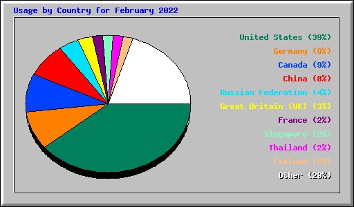 usage of www.english-and-russian.com by country usage of www.english-and-russian.com by country