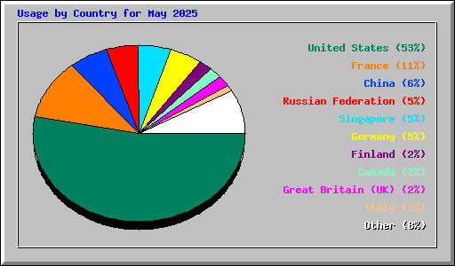 Countries2025